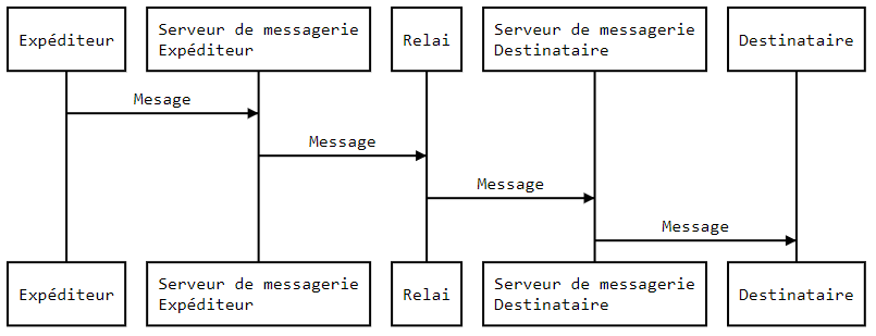flux d'un email entre les différents acteurs et MTA